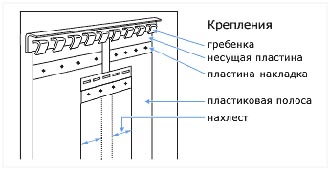 Крепление пластиковых полосовых завес